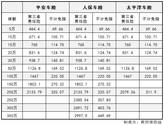 小车三责险年费究竟需要多少？