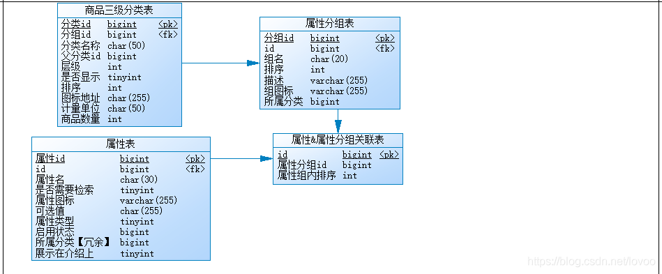 如何设计一个高效的MySQL商城数据库？