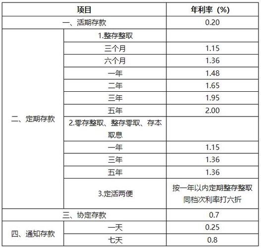 邮局活期存款的利率是多少？