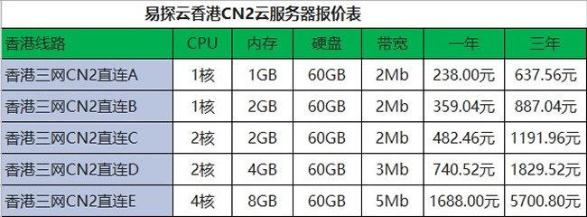 租用相同配置的海外服务器，为何价格不一样呢？