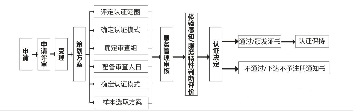 ca认证有关流程_CA服务配置流程
