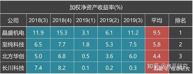 如何判断一个公司的净资产收益率是否处于理想水平？
