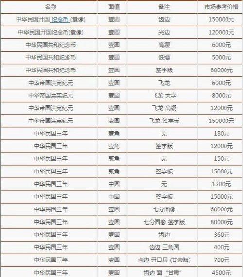 袁大头硬币究竟值多少钱？