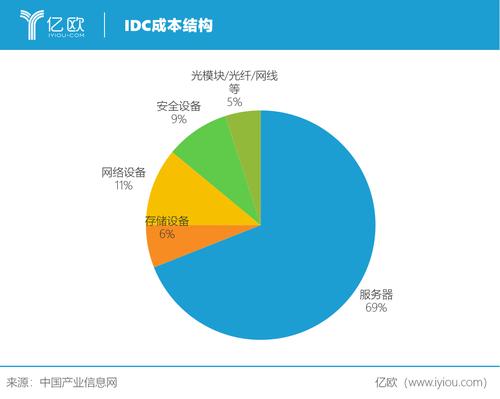 不同类型的服务器及其成本