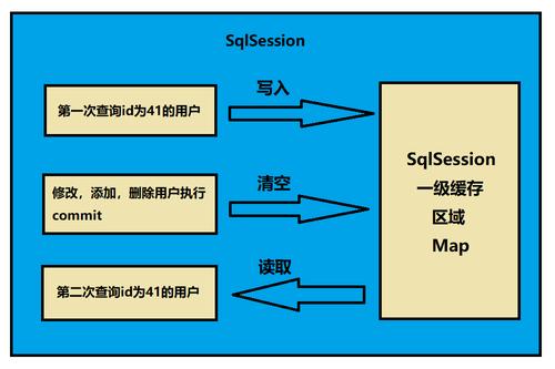 如何实现MyBatis的分布式缓存机制并集成Redis？