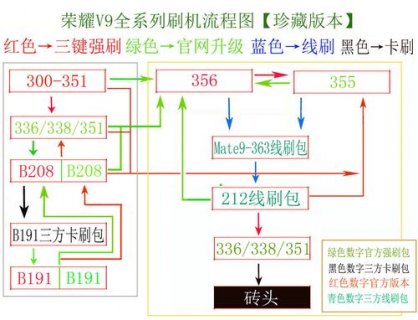 如何成功为你的酷派安卓手机进行刷机？-图2