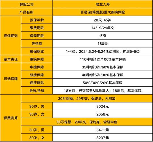 中国重疾险究竟包含多少种类？