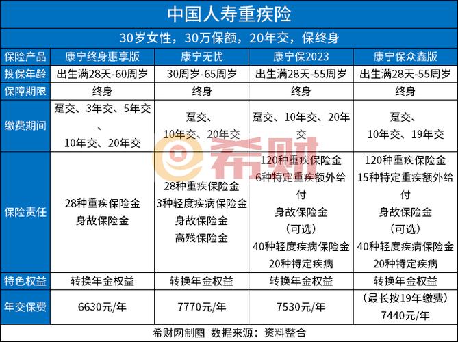 如何选择适合自己年龄的重大疾病险保额？