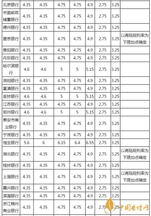 如何比较不同银行的借款利息费用？