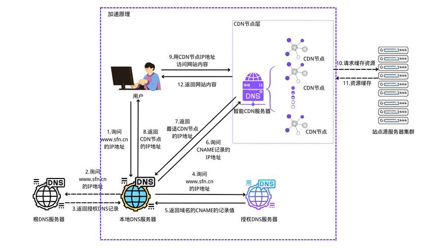 CDN海外加速有何作用？