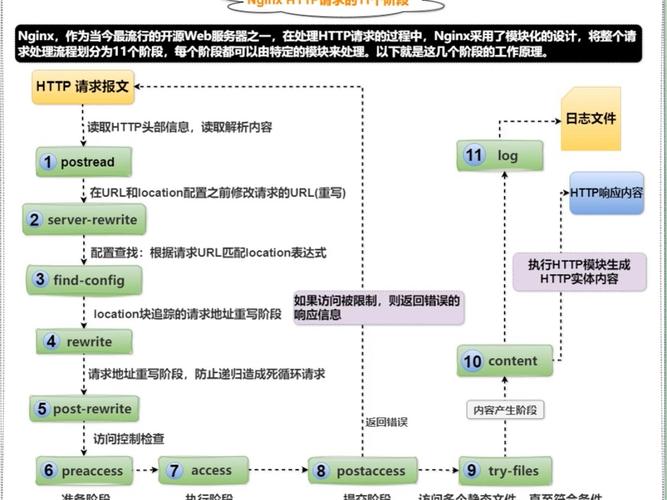 如何构造Nginx CDN请求以解决日志记录不完整的问题？