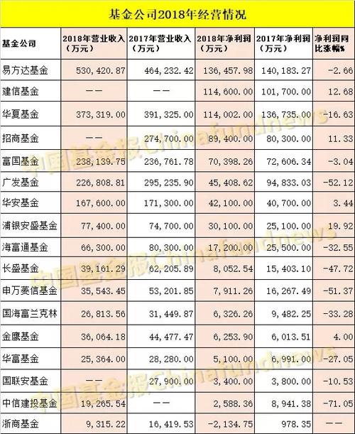 基金投资的一般利润水平是多少？