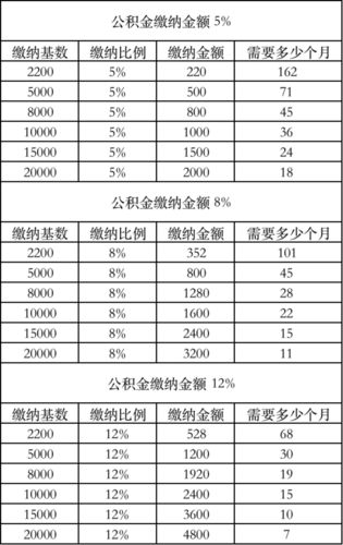 首年缴纳公积金应缴金额是多少？