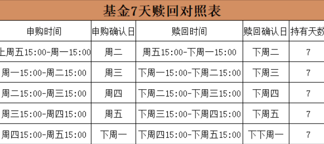 如何确定基金赎回的手续费用？
