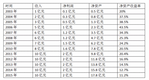 合理的净资产收益率应该是多少？