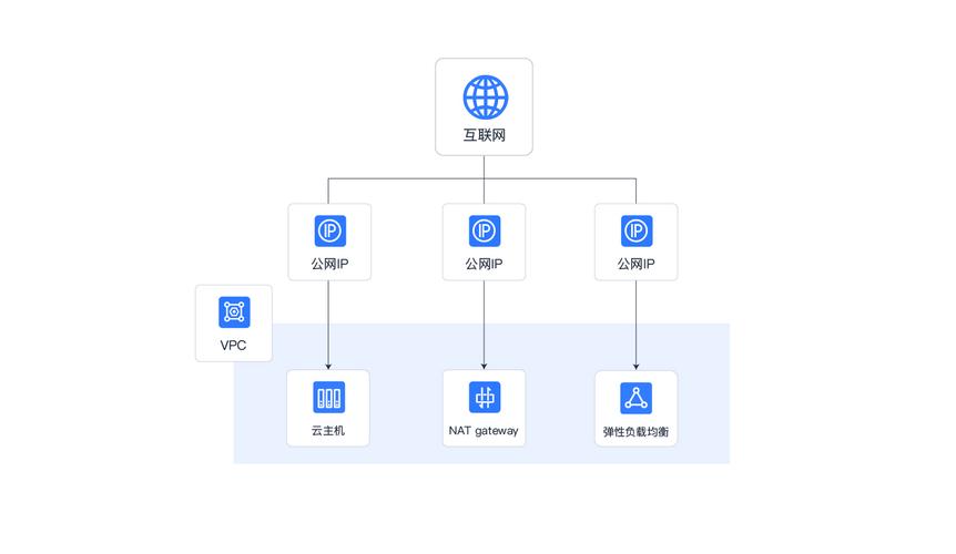 如何在内网环境下通过公网IP地址访问内网主机？