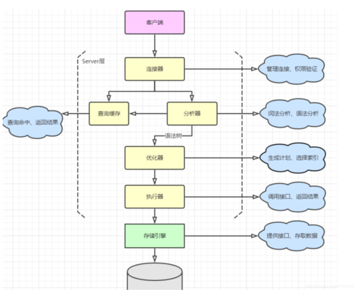 如何高效进行MySQL关系型数据库的流程设计？