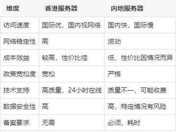 服务器租用托管两者之间有何区别呢？从3个维度分析