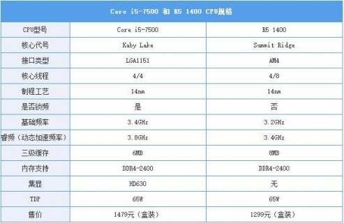 笔记本r5,笔记本r5和i5处理器哪个好 -图1