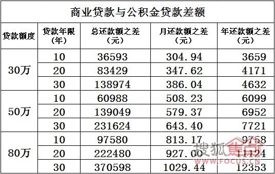 公积金贷款与商业贷款的成本差异究竟有多大？
