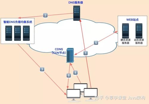 在接入CDN服务之前，我应该如何确定我的请求IP地址？