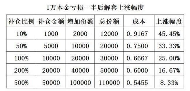 如何判断股票补仓的最佳时机？