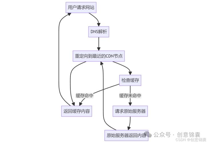 如何优化内容分发CDN开发流程以提升网络性能？
