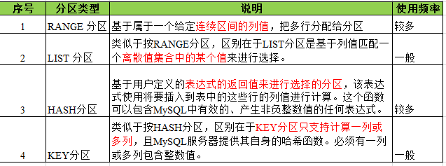 如何实现MySQL数据库分区并确保函数能够有效访问？