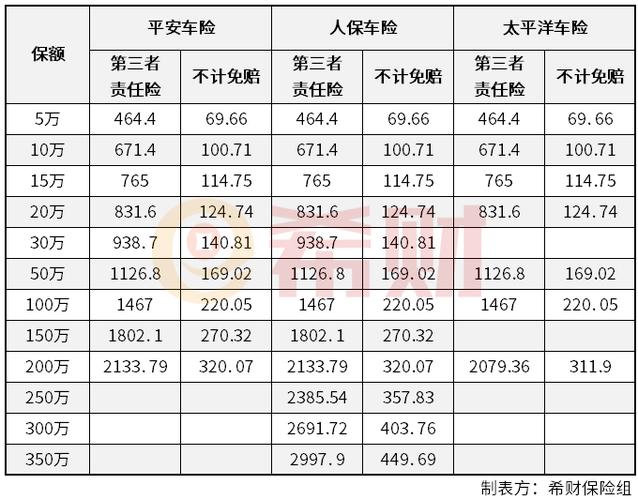 购买价值二百万的车辆全险需要支付多少费用？