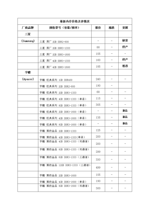 内存价格波动，如何解读最新的内存报价趋势？