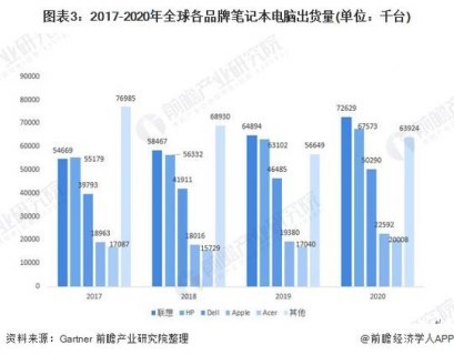  笔记本全球销量排行榜「笔记本全球销量排名」-图2