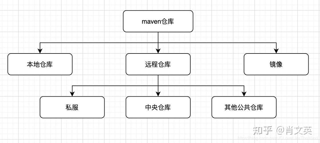 如何在Maven中配置远程仓库？