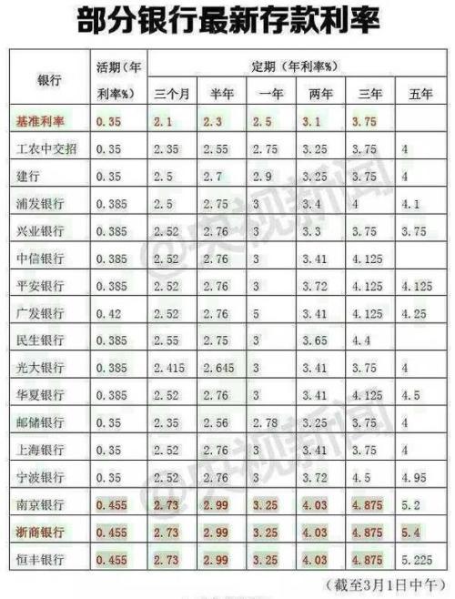 五年期定期存款的利率究竟有多高？