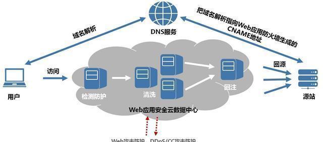 WAF(Web应用防火墙)的作用主要体现哪些方面?