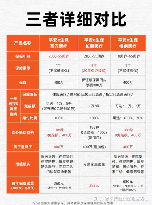 续保平安e生保需要支付多少费用？