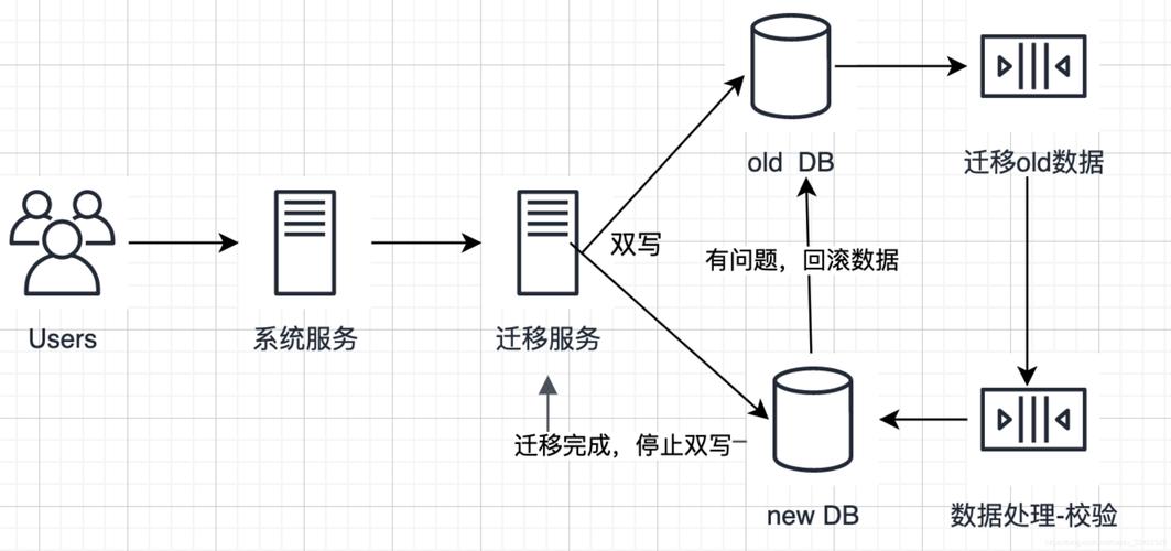 如何在MySQL数据库中进行语法建表并处理迁移？