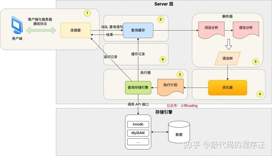 如何优化MySQL数据库中的存储过程修改和执行流程？