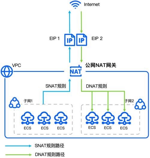 NAT网关的DNAT规则如何影响公网访问性能？
