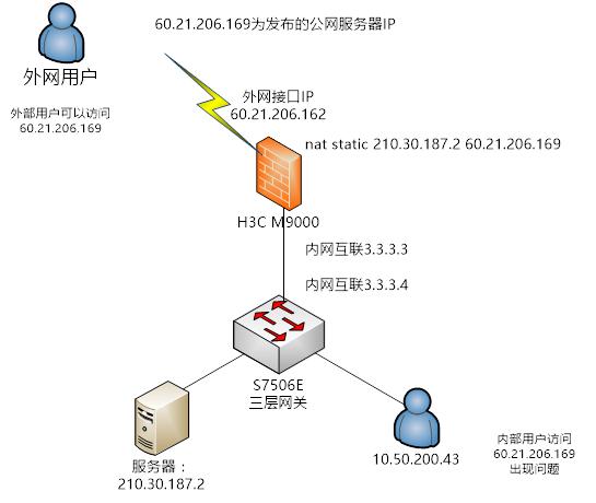 如何在内网环境下通过公网IP地址访问内网主机？