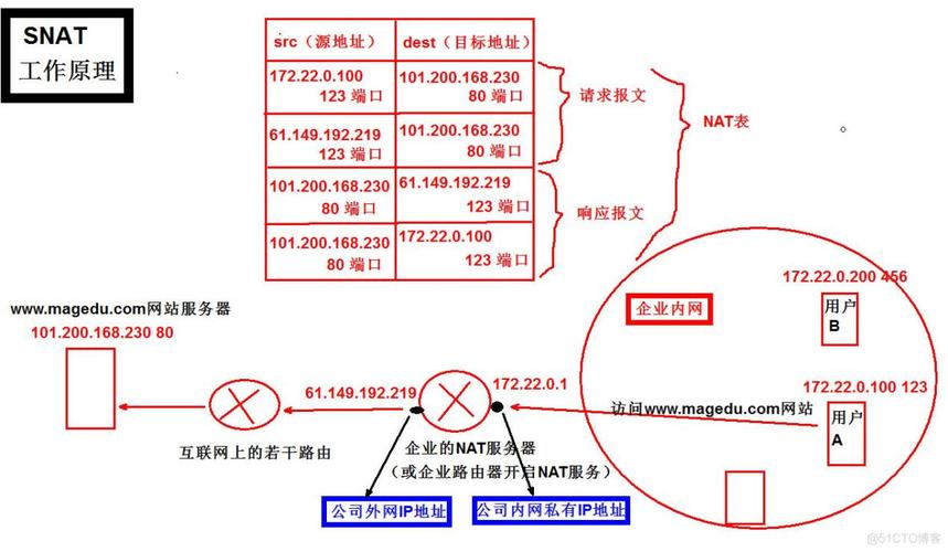 深入理解NAT和SNAT规则，如何正确配置以优化网络性能？