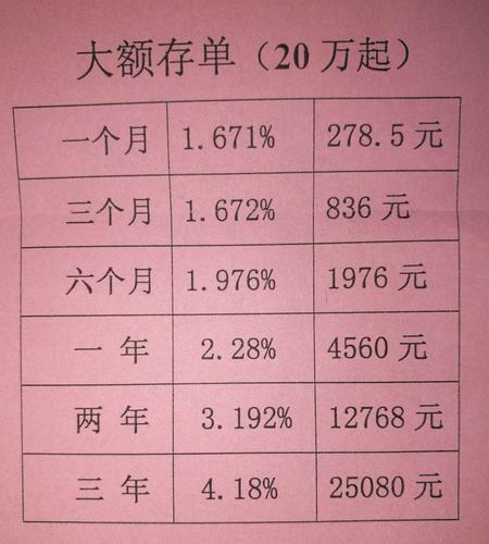银行大额存单的最低起存金额是多少？