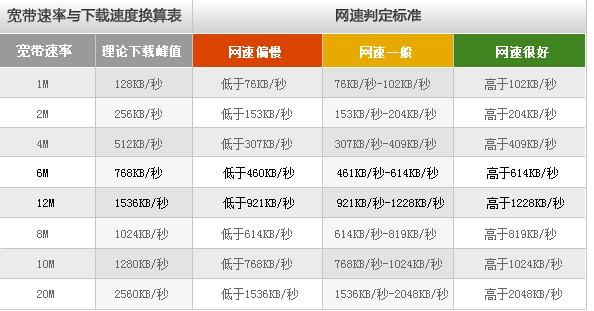 如何评估不同地区的云主机服务以确保获得最快的网速和带宽？