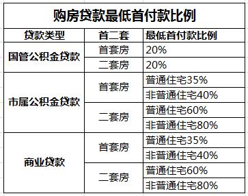 商业贷款购房时，首付款通常需要支付多少比例？