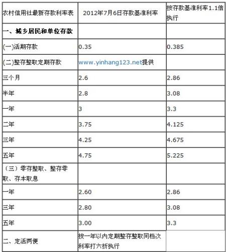 如何计算6万两年定期存款的合适利息收益？