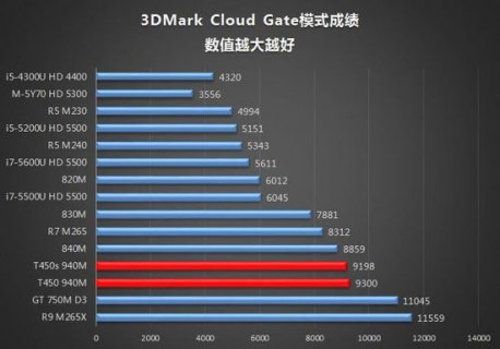 thinkpad t450s多少钱「thinkpad t450价格」-图3