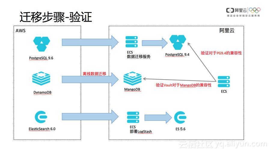 如何成功执行MySQL大数据库的迁移工作？