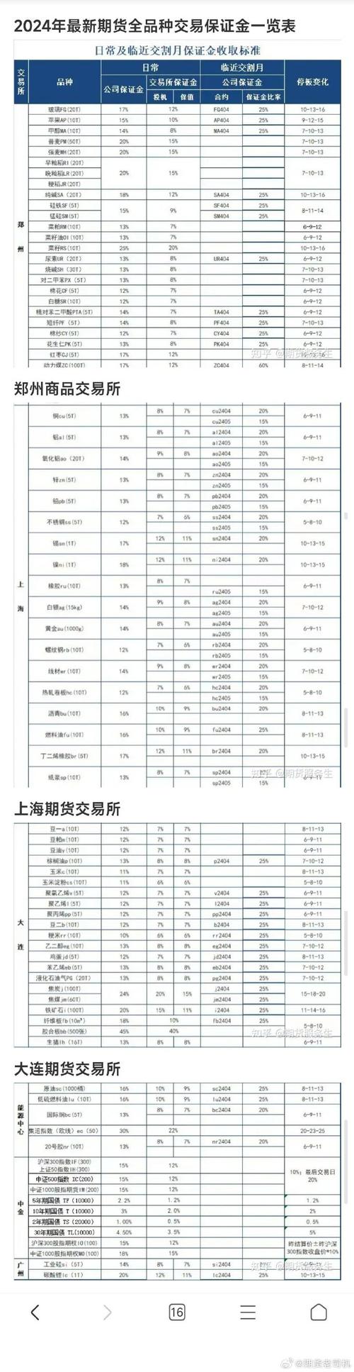 期货市场允许的最大杠杆倍数是多少？