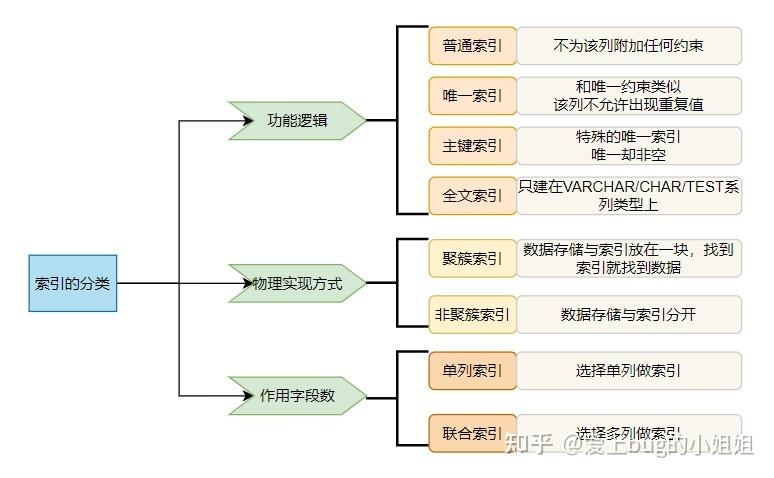 MySQL数据库中源数据库索引类型有哪些？