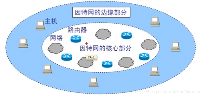 英特网与服务器之间的相互作用有哪些关键观点？
