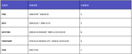 如何利用MySQL查询获取数据库的时间戳？